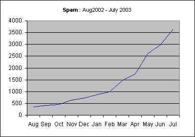 Monthly Spam breakdown
